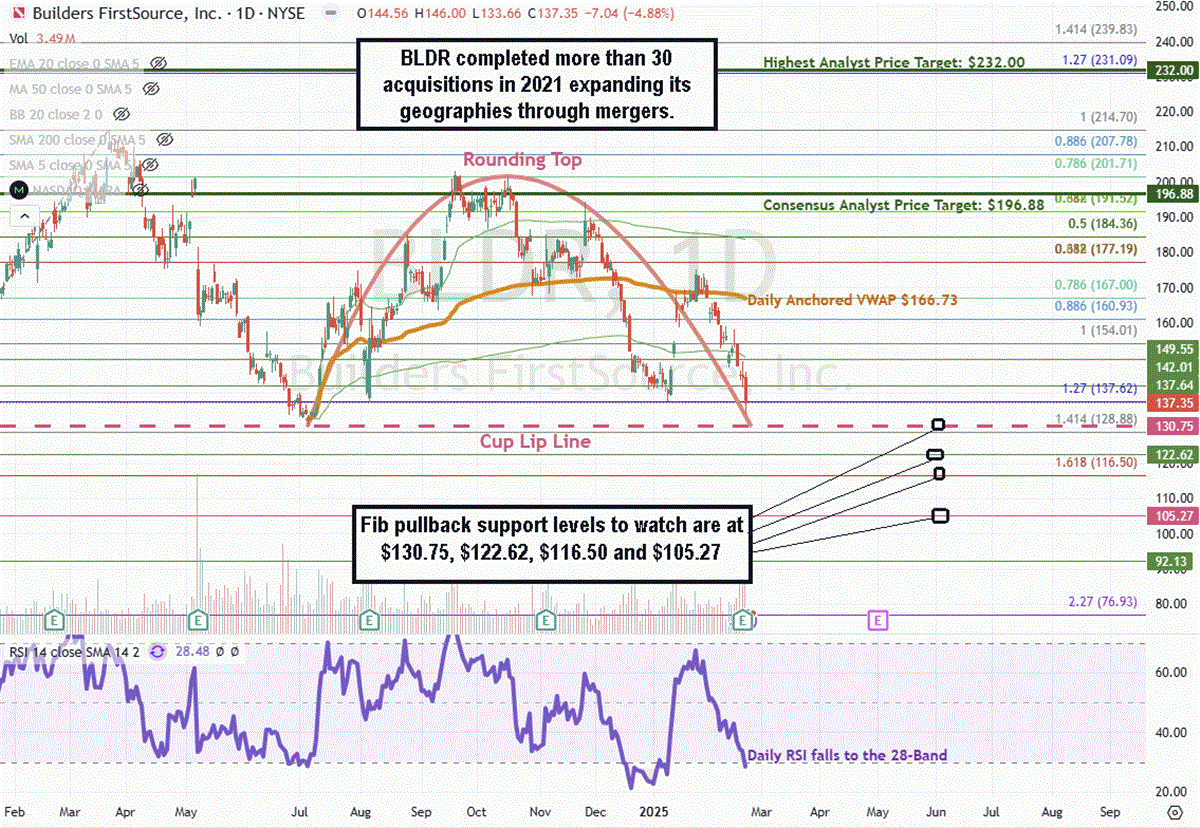 Builders FirstSource BLDR stock chart