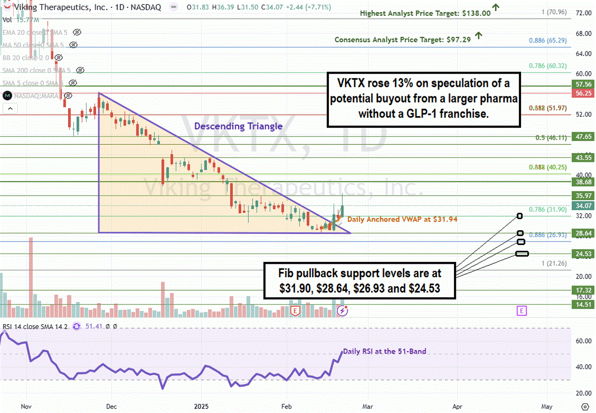 VikingTherapeutics stock chart 