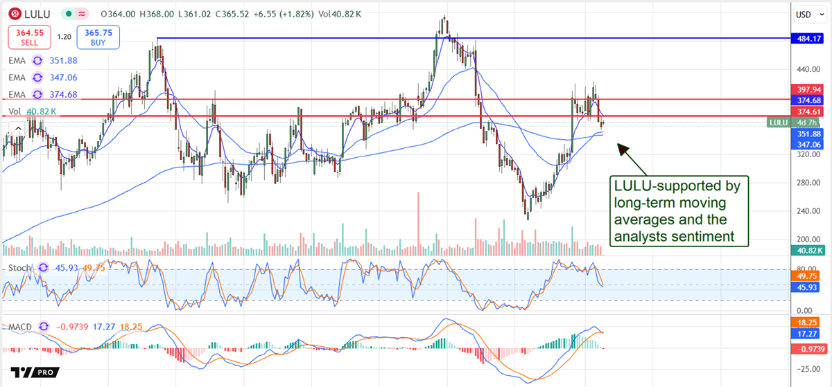 Lululemon LULU stock chart