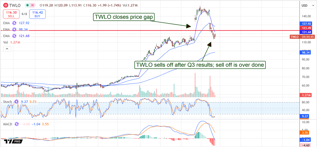 TWLO stock chart 