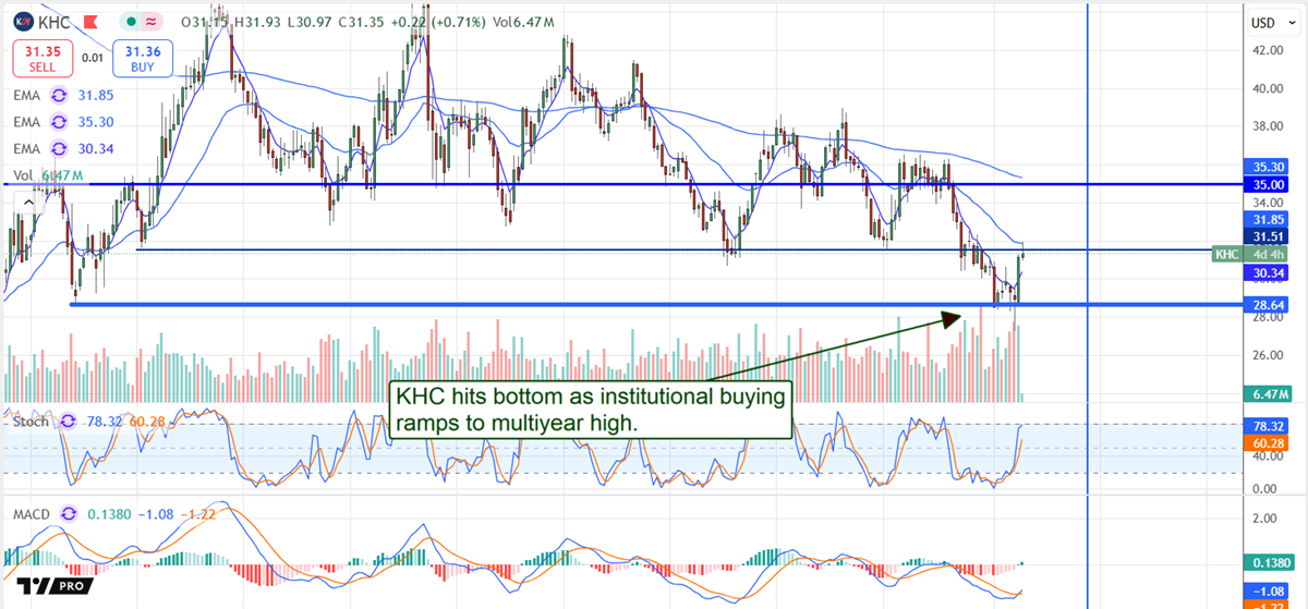 Kraft Heinz KHC stock chart