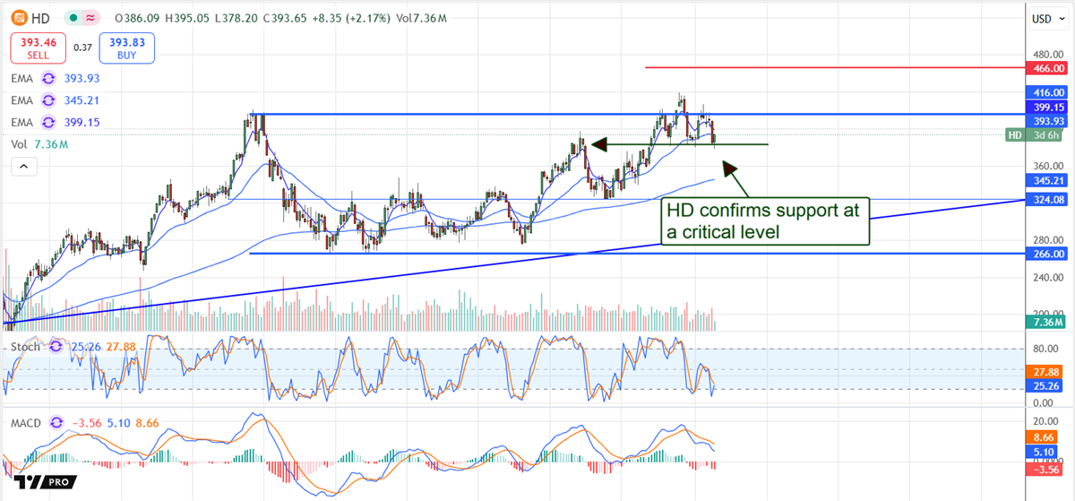 Home Depot HD stock chart