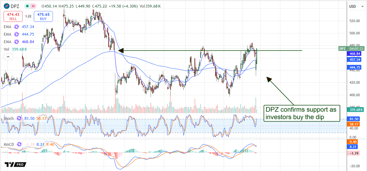 Domino's Pizza DPZ stock chart