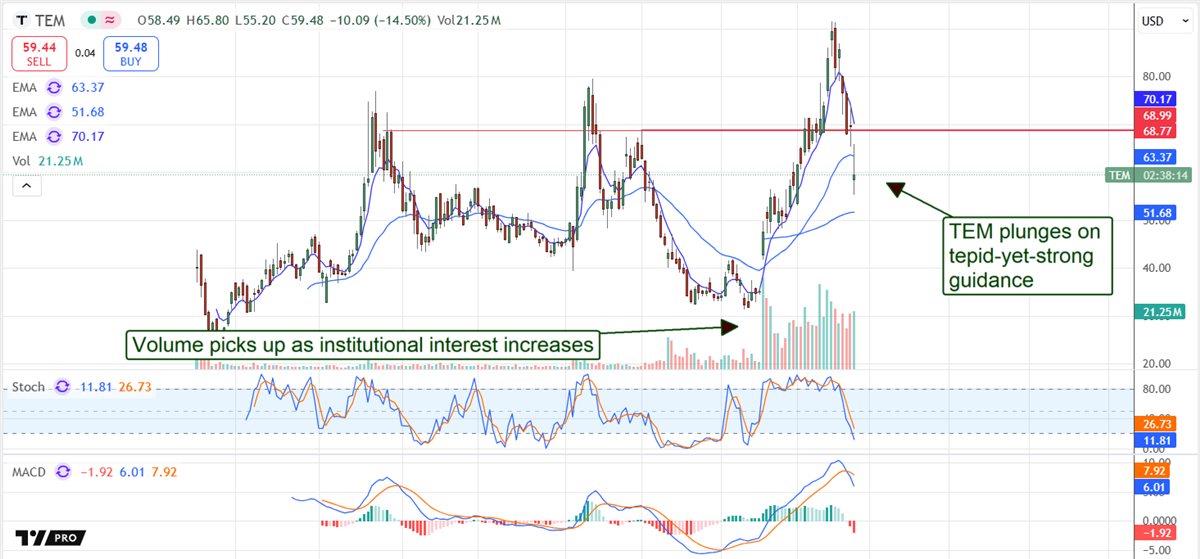 Tempus AI TEM stock chart