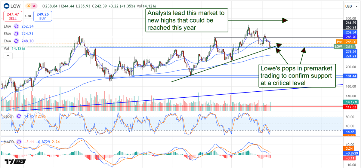 Lowe's LOW stock chart