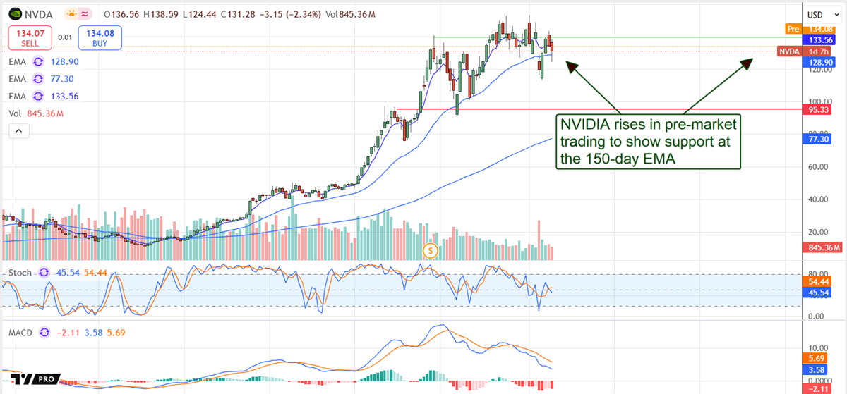 NVIDIA NVDA stock chart