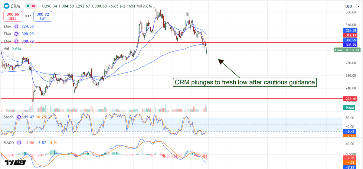 Salesforce CRM stock chart