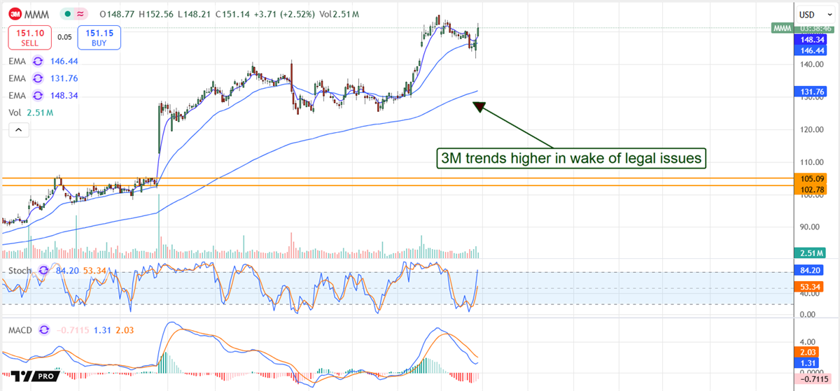 3M MMM stock chart