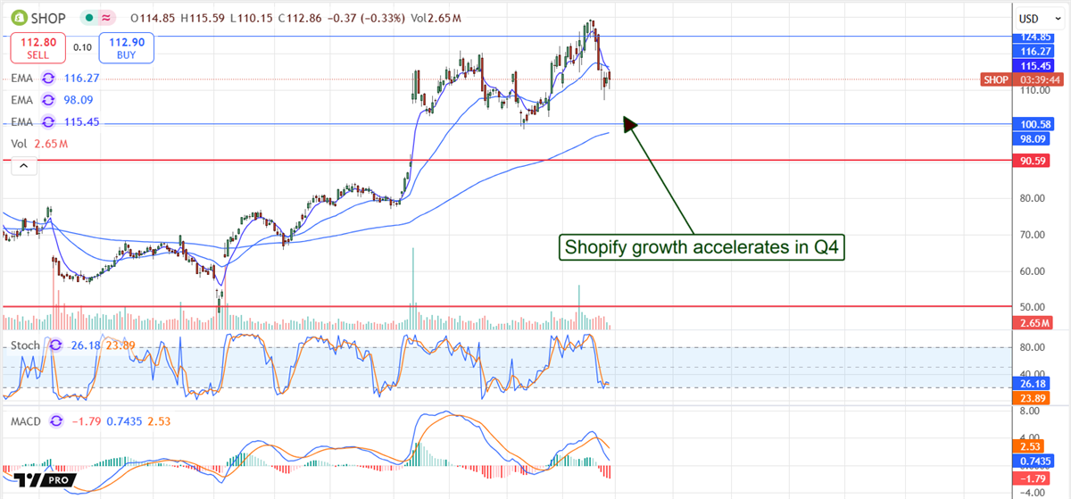 Shopify SHOP stock chart