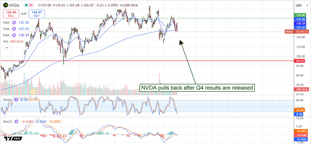 NVIDIA NVDA stock chart