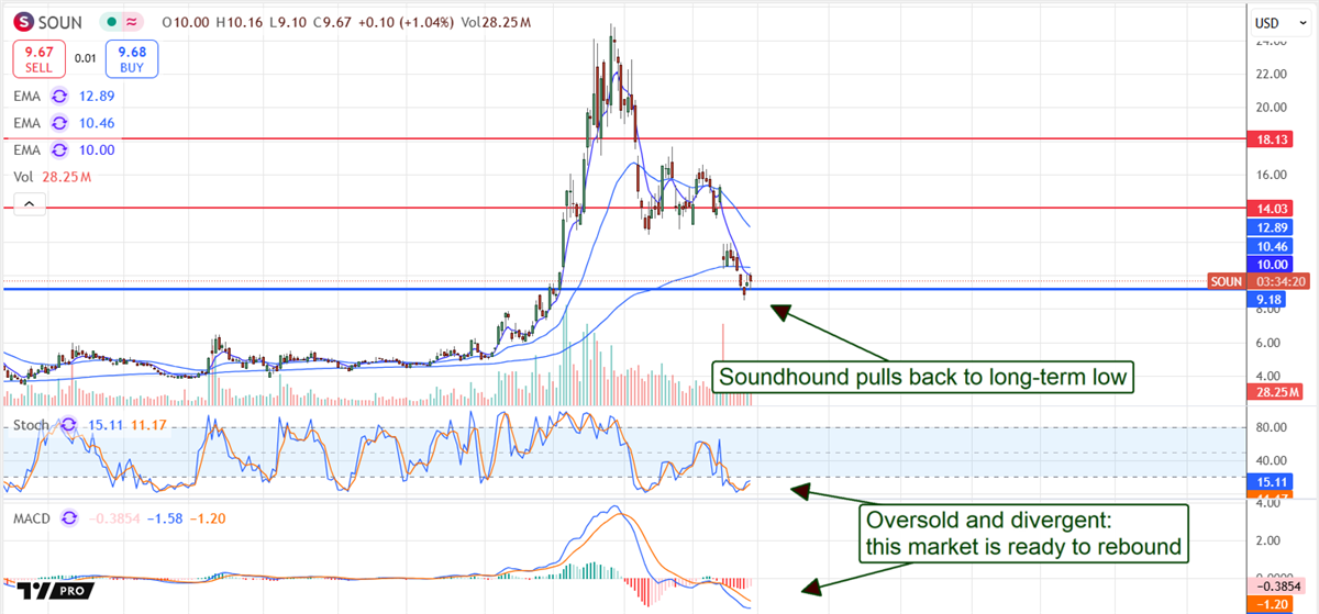 SoundHound AI SOUN stock chart