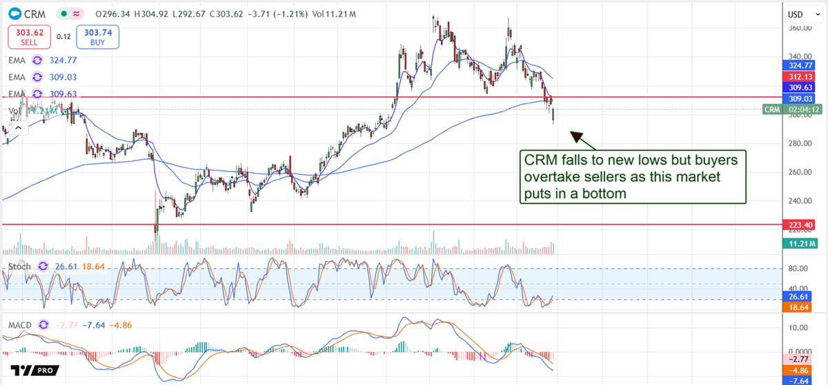 Salesforce CRM stock chart