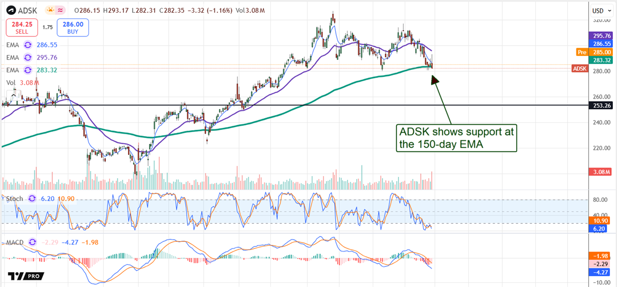 Autodesk ADSK stock chart