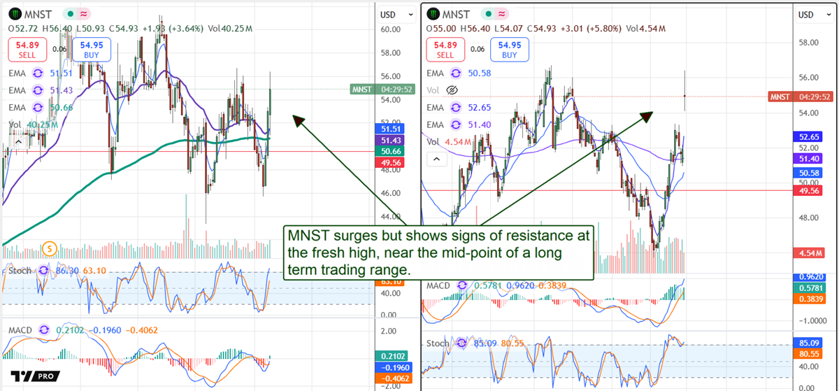 Monster MNST stock chart