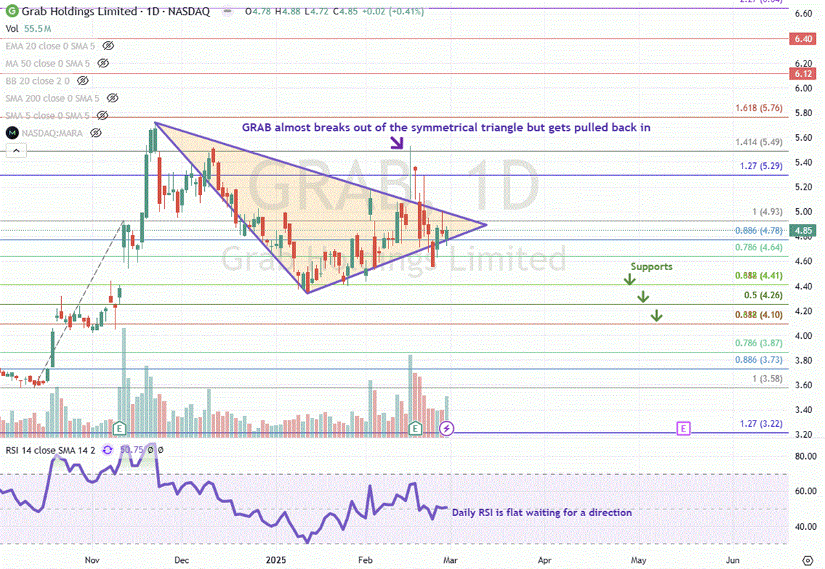 Grab Holdings GRAB stock chart