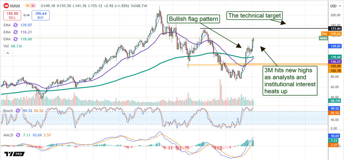 3M stock chart 