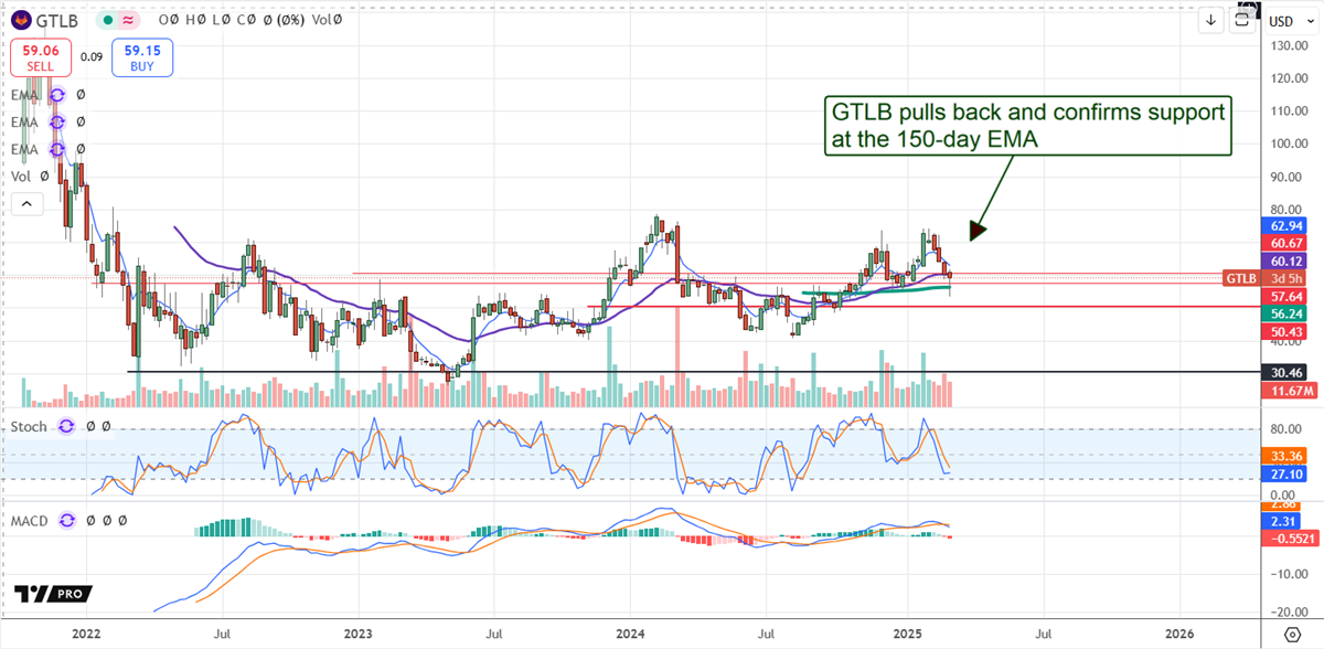 Gitlab GTLB Stock Chart