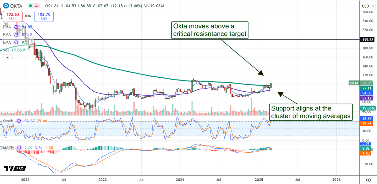 OKTA stock chart