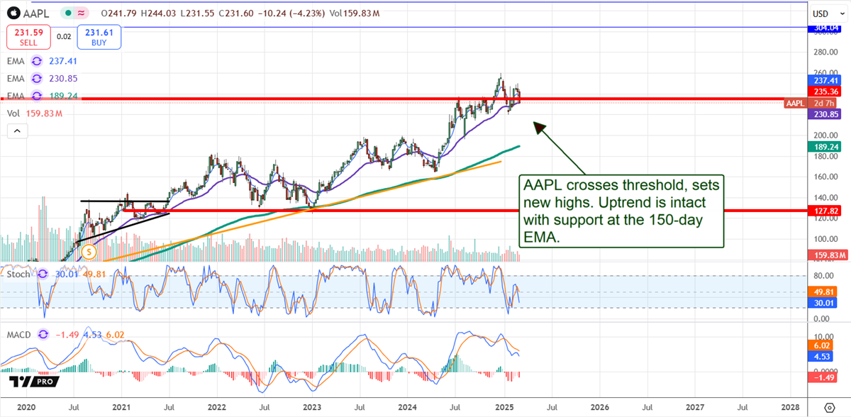 Apple AAPL stock chart