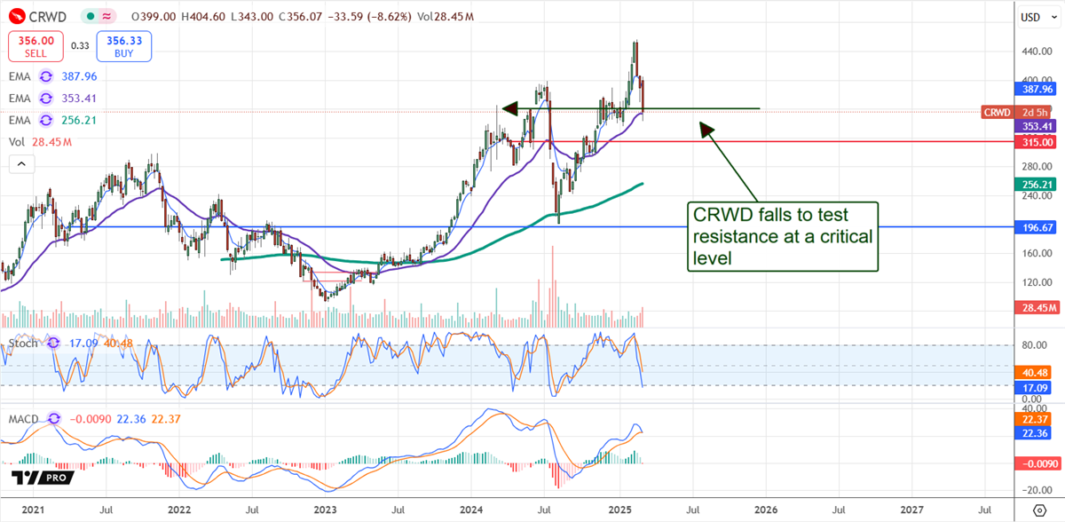 CrowdStrike CRWD stock chart