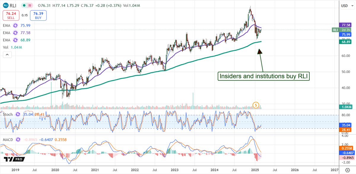 RLI stock chart