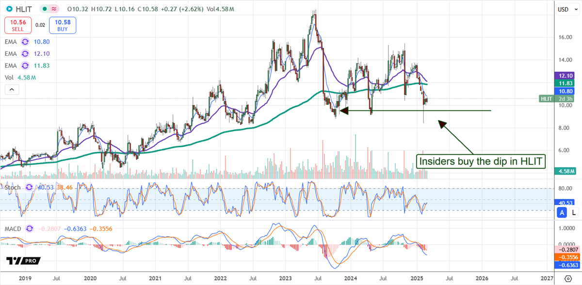 HLIT stock chart