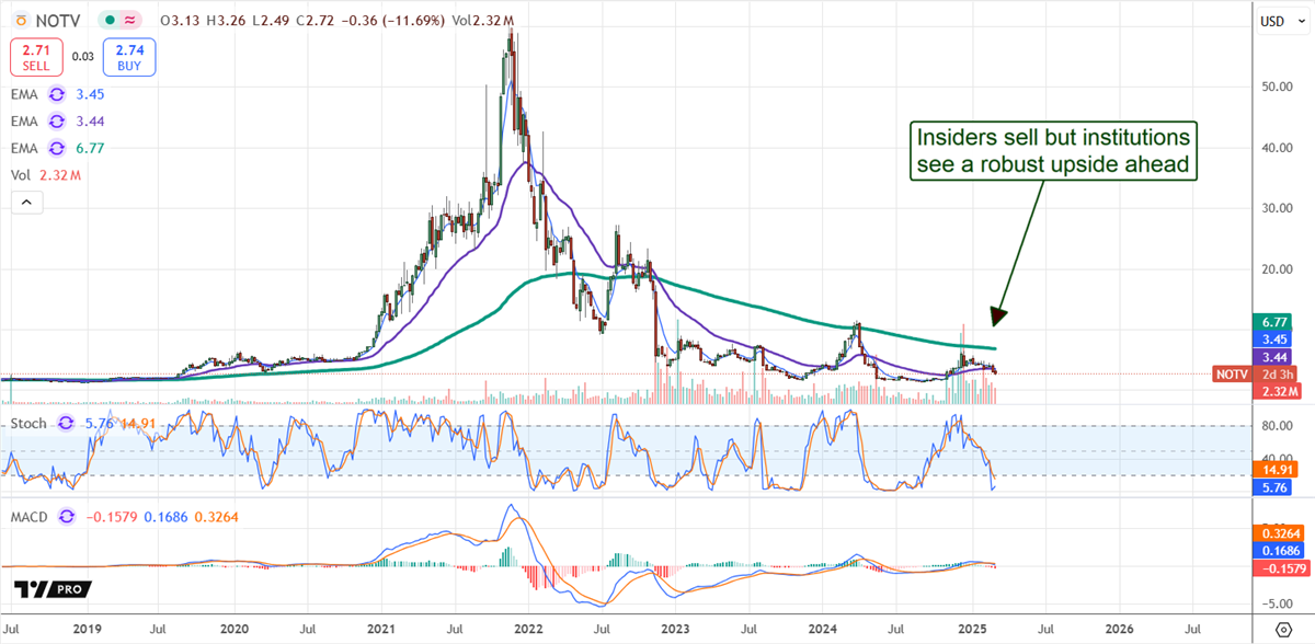 NOTV stock chart