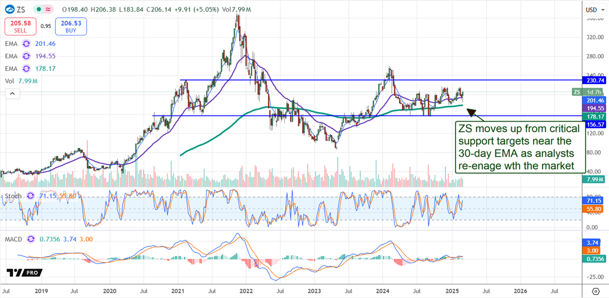 Zscler ZS Stock Chart