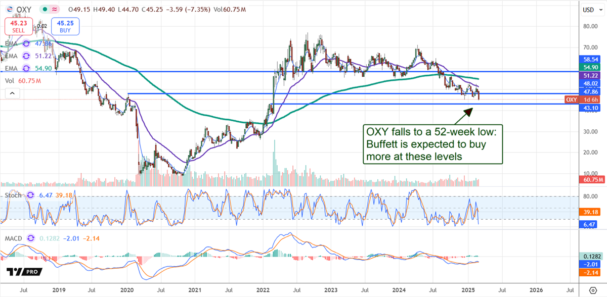 Occidental Petroleum OXY stock chart