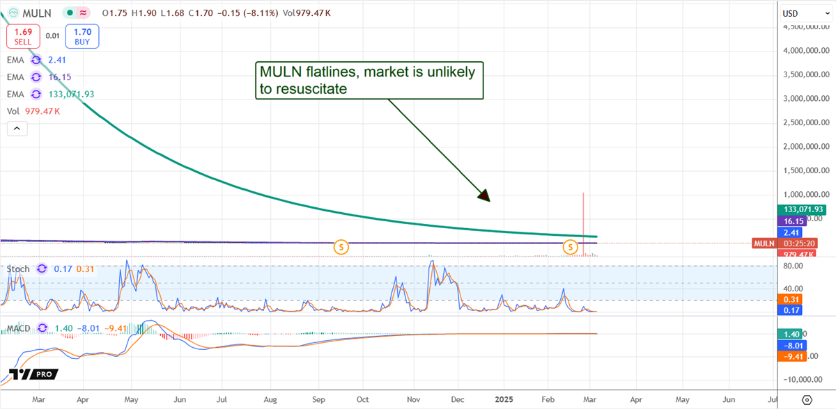 Mullen Automotive Muln Stock Chart