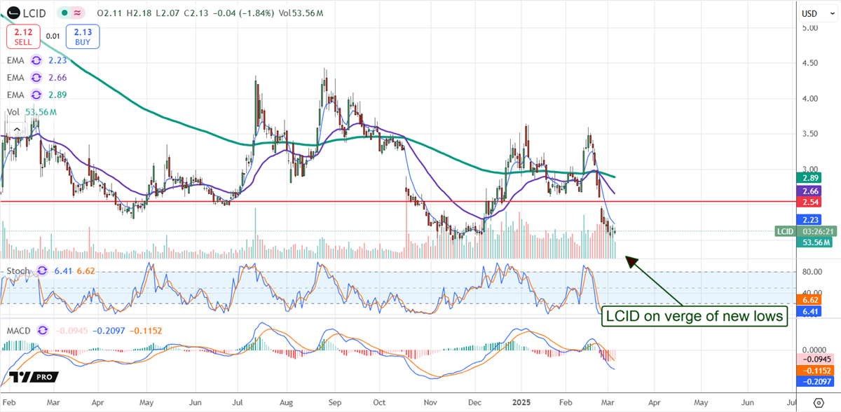 Lucid LCID stock chart