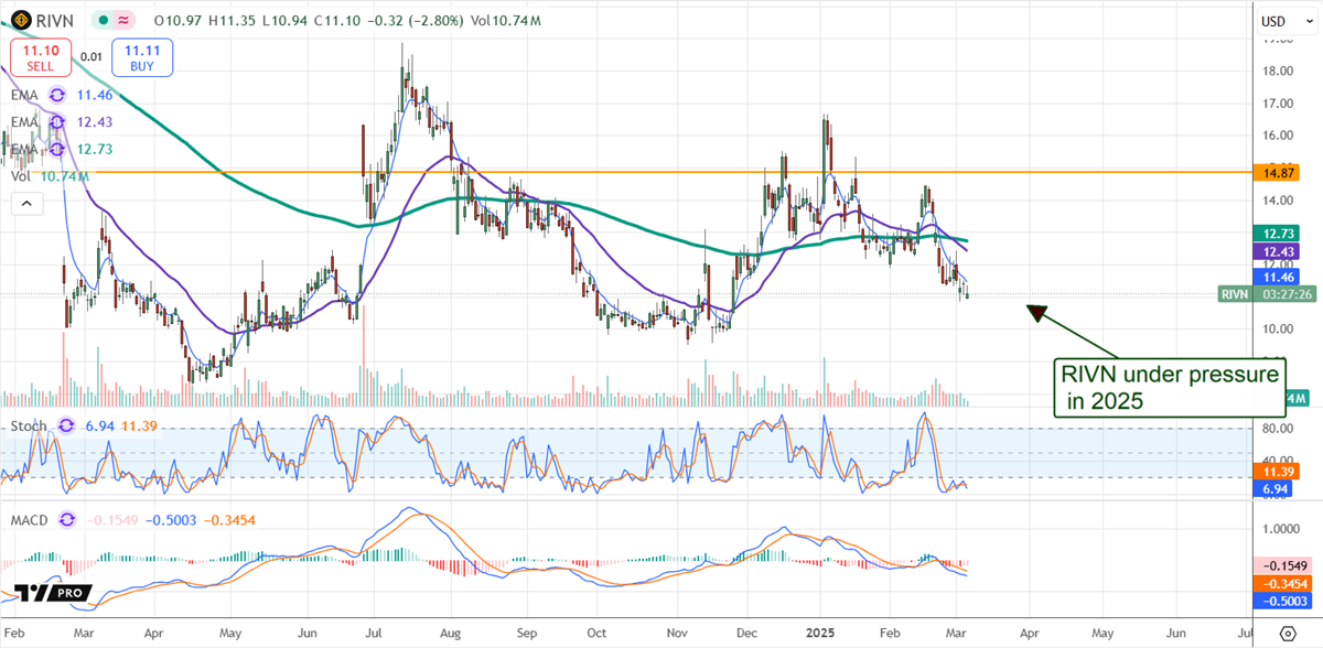 Rivian Rivn stock chart