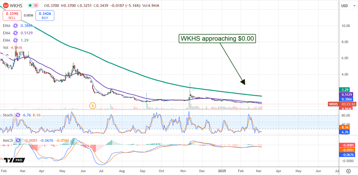 Workhorse WKHS stock chart