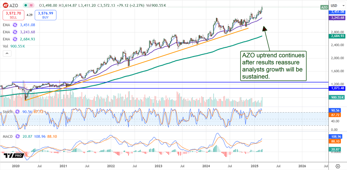 Autozone AZO stock chart