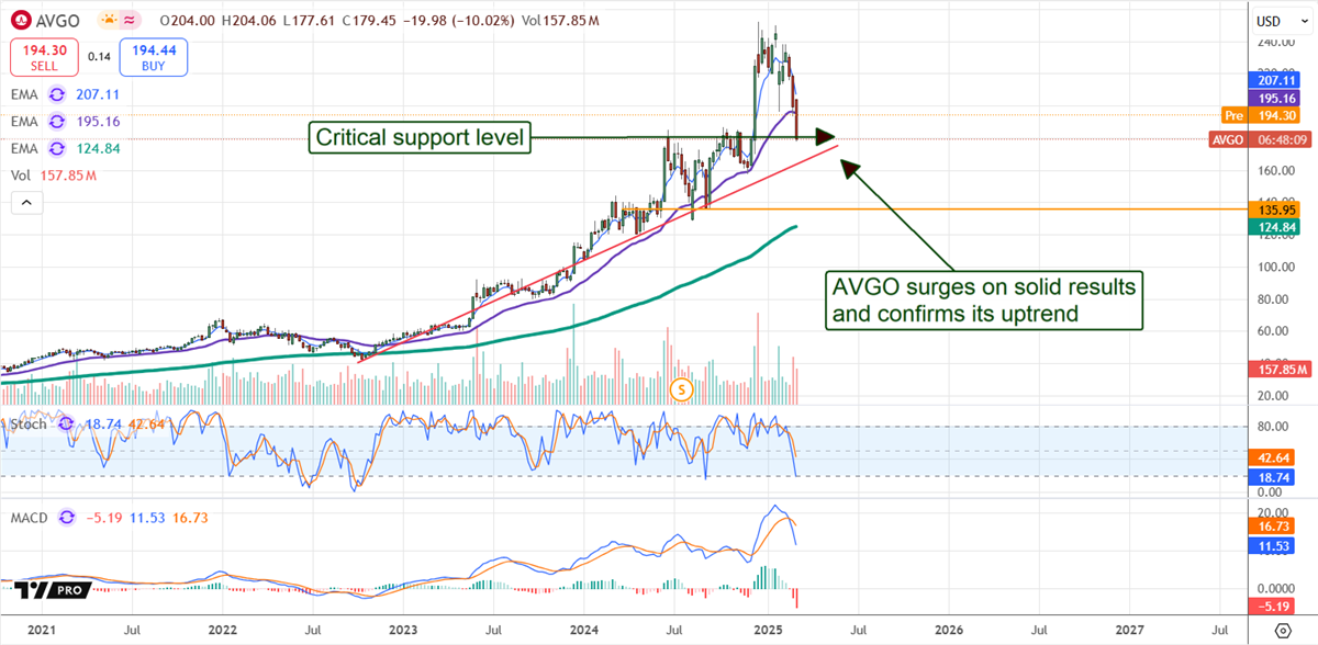 Broadcom AVGO stock chart