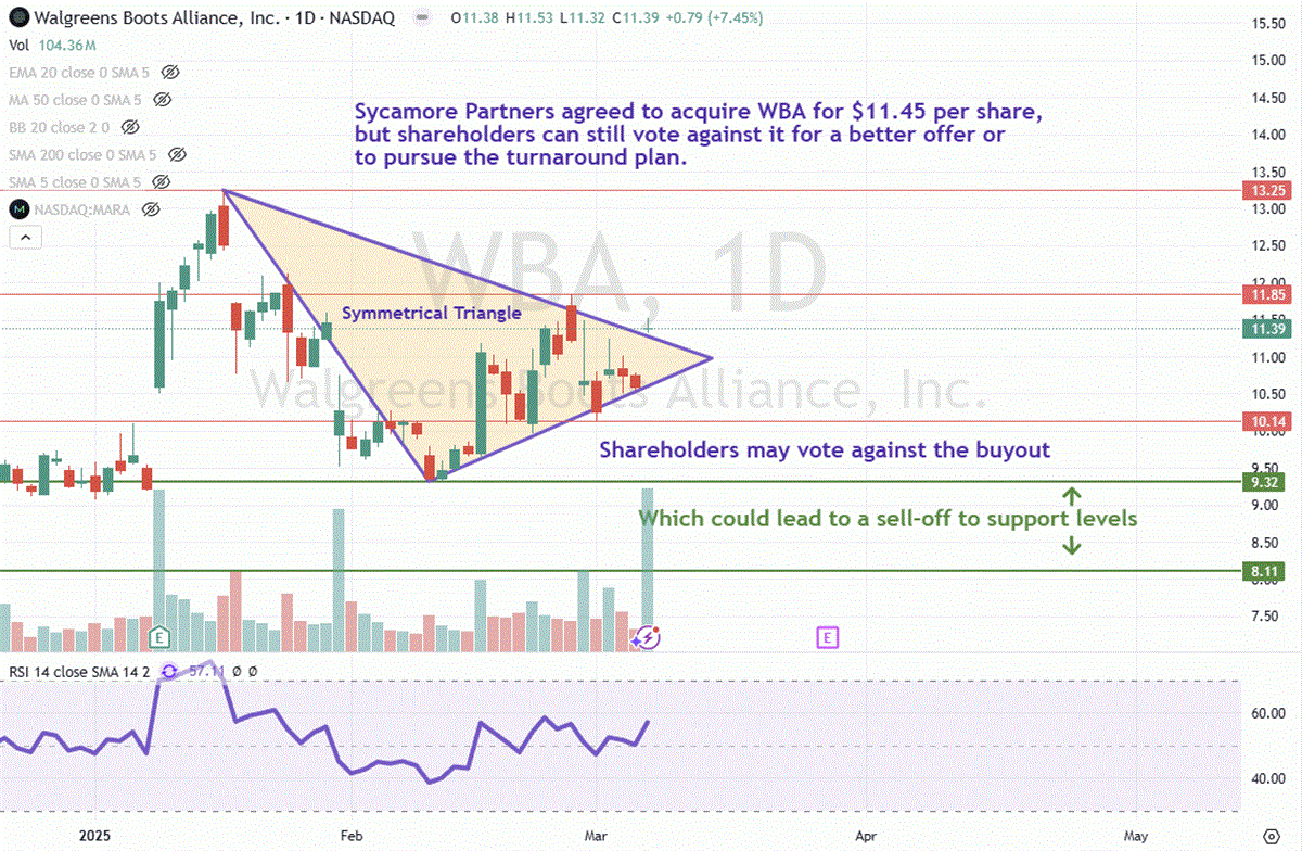 Walgreens WBA stock chart