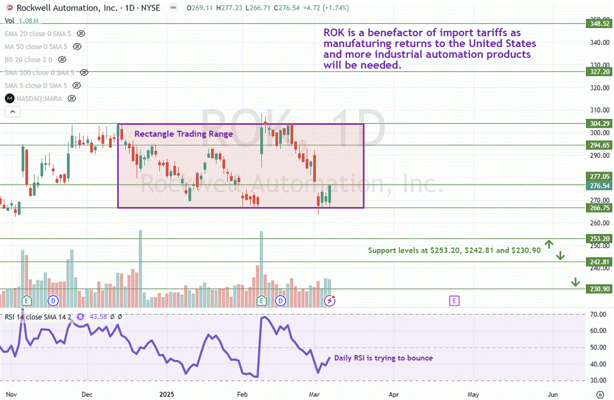 Rockwell Automation Rok Stock Chart