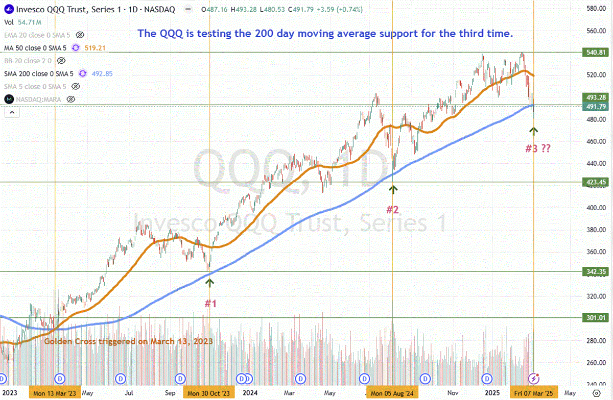 SPY & QQQ Hit Critical Support—Will Stocks Bounce or Break?