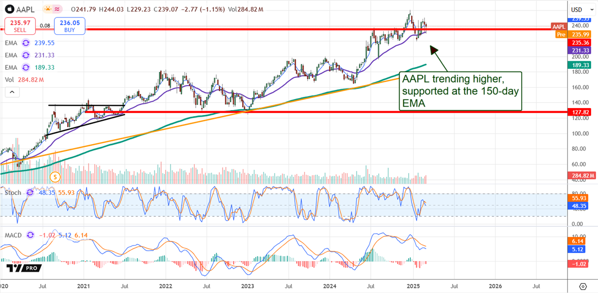 Apple Stock Chart 