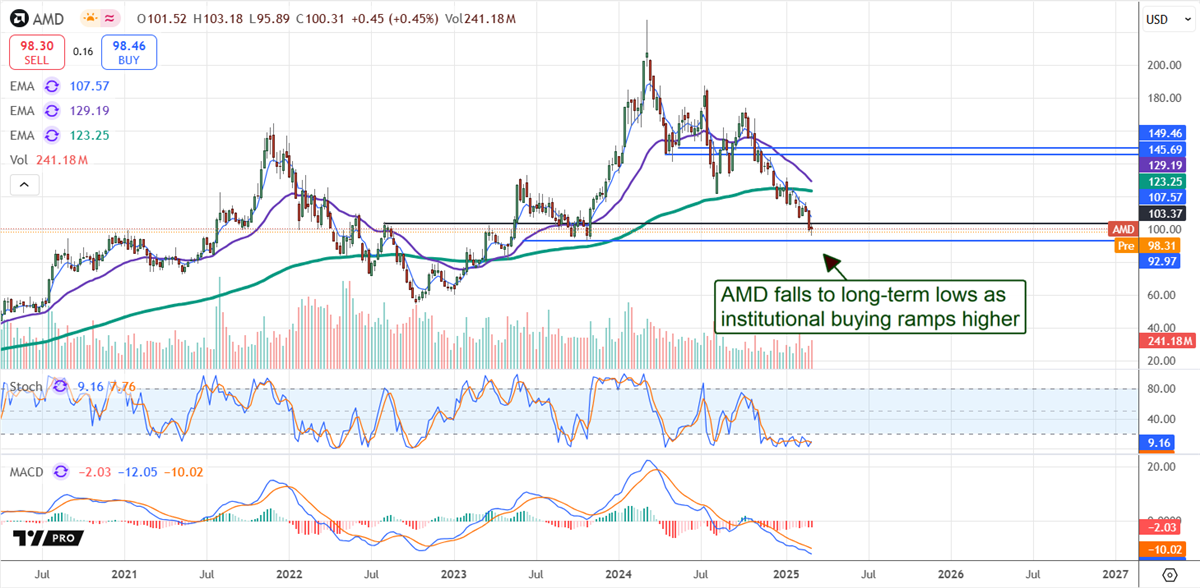 AMD Stock Chart 