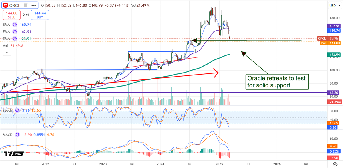 Oracle OrCl Stock Hart