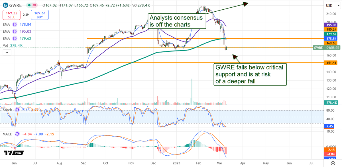 Guidewire GWRE stock chart