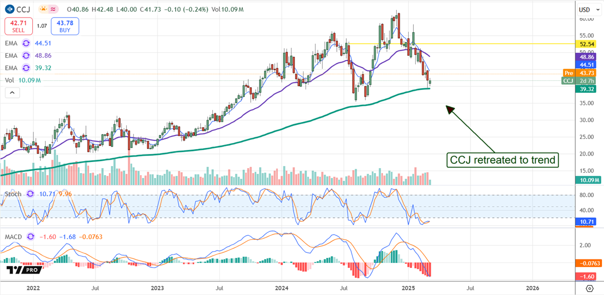 Stock diagram Cameco CCJ