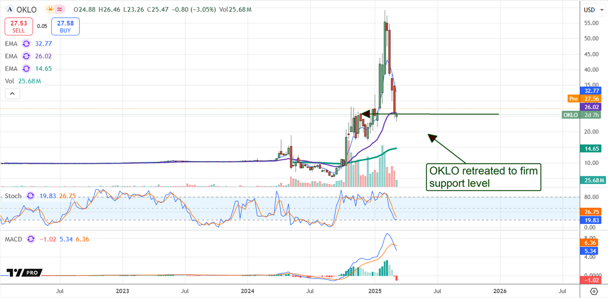 OKLO stock chart