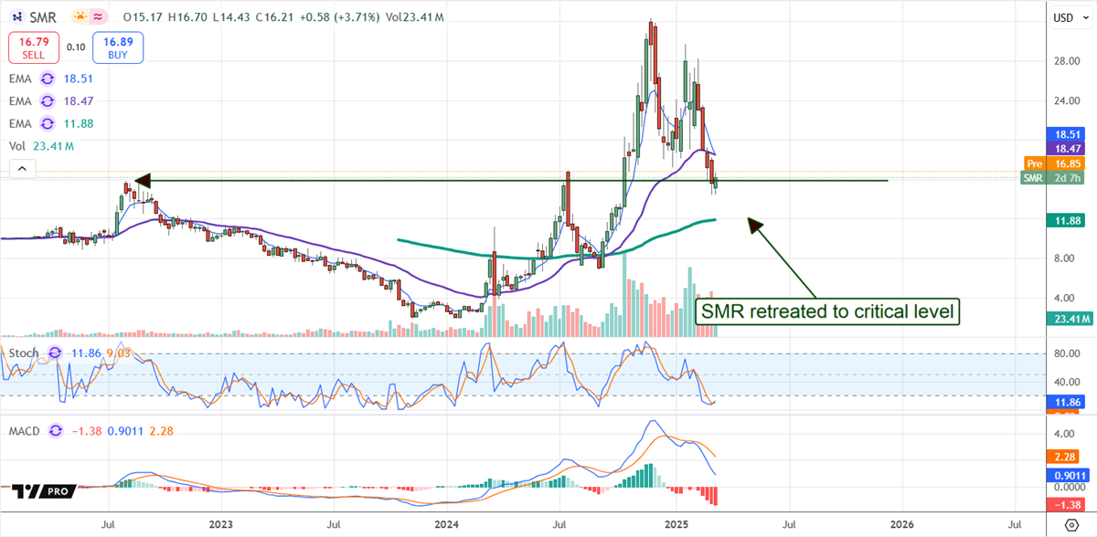 NuScale SMR stock chart