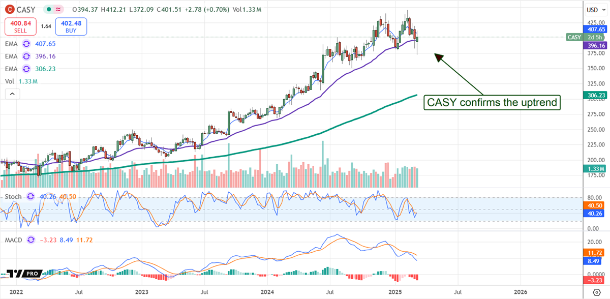 Casey's CASY stock chart