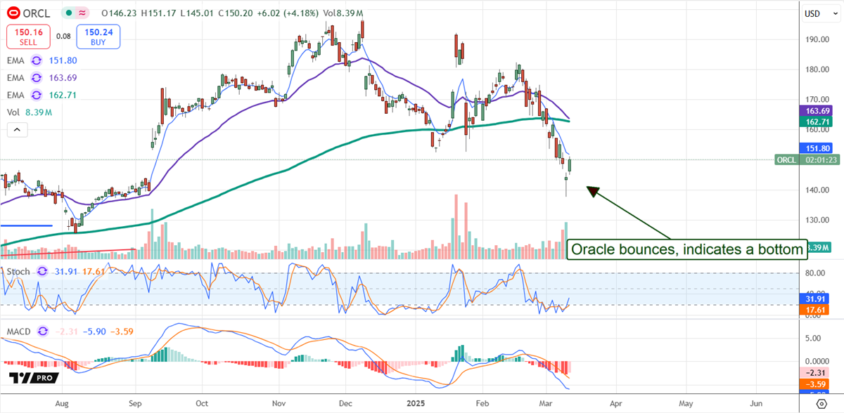 Oracle ORCL Stock chart