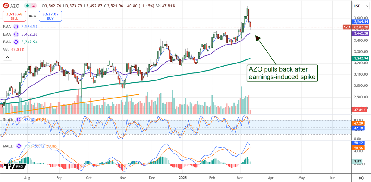 AutoZone AZO stock chart