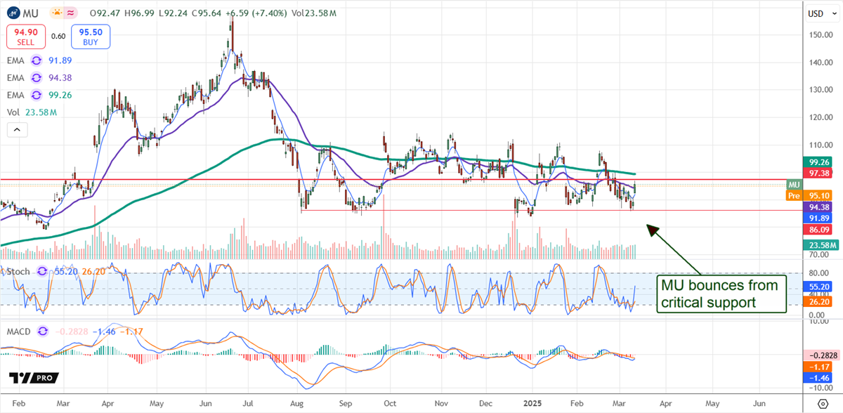 Micron MU stock chart