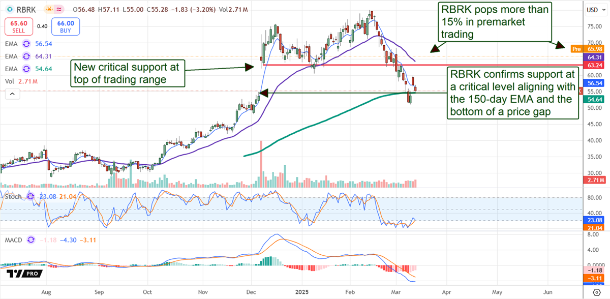 Rubrik RBRK stock chart